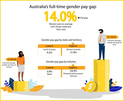gender pay gap australia government